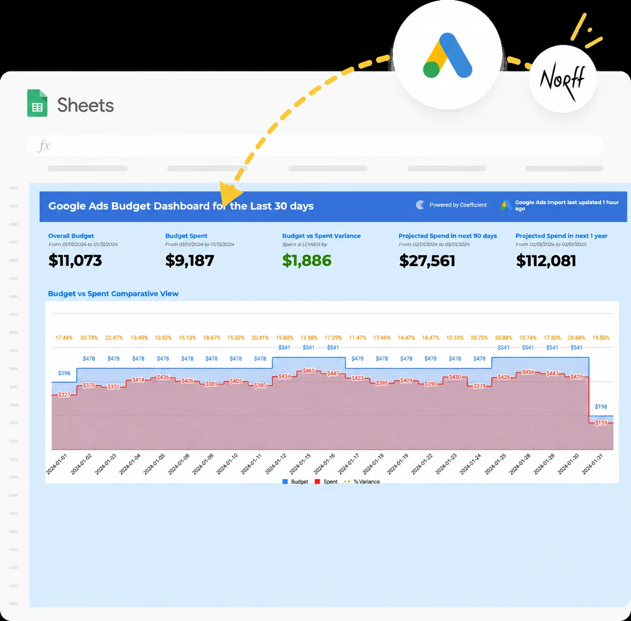 Google dashboard showing products and stats. This is an example to show an example of our fashion SEO service.